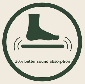 Foot icon: 20% better sound absorption